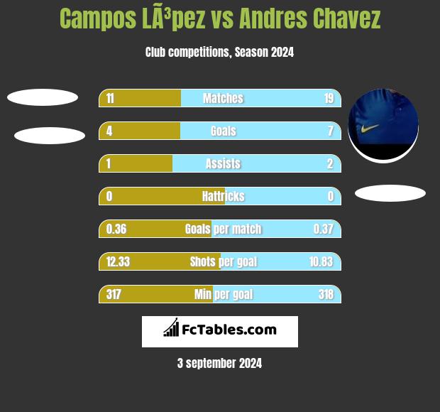 Campos LÃ³pez vs Andres Chavez h2h player stats