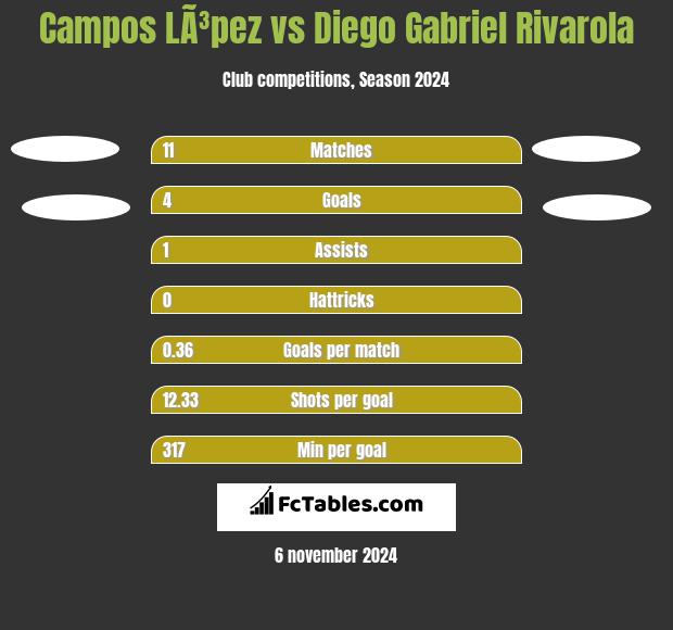 Campos LÃ³pez vs Diego Gabriel Rivarola h2h player stats