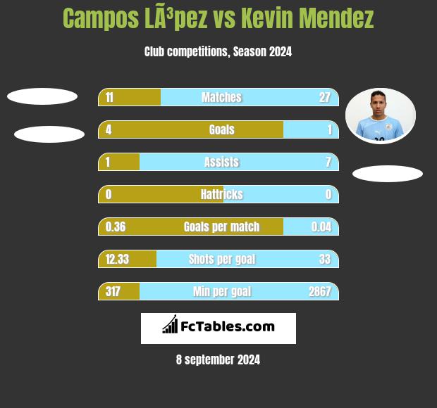 Campos LÃ³pez vs Kevin Mendez h2h player stats