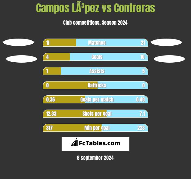 Campos LÃ³pez vs Contreras h2h player stats