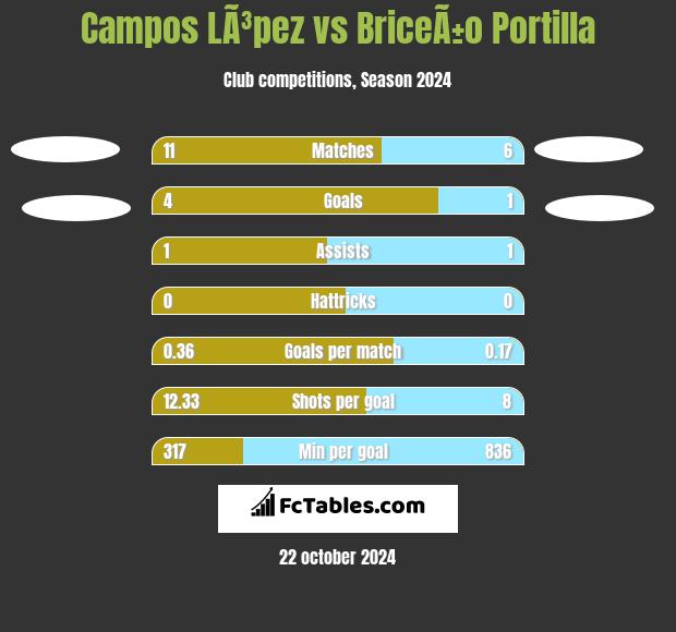 Campos LÃ³pez vs BriceÃ±o Portilla h2h player stats