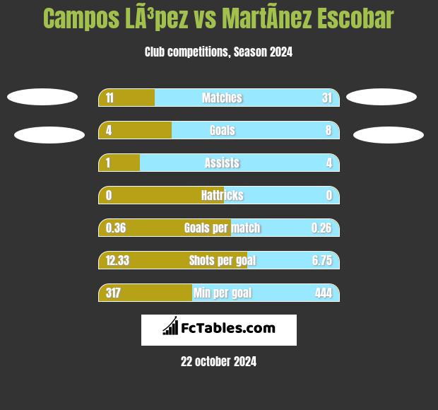 Campos LÃ³pez vs MartÃ­nez Escobar h2h player stats