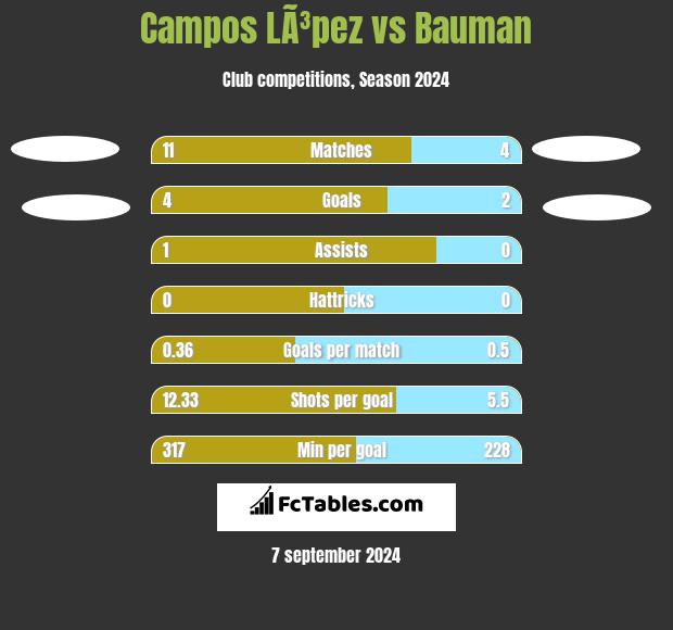 Campos LÃ³pez vs Bauman h2h player stats