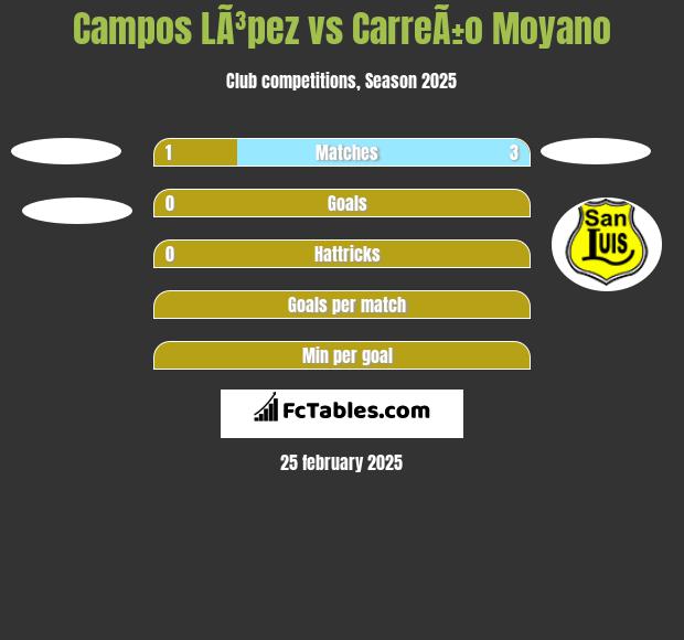 Campos LÃ³pez vs CarreÃ±o Moyano h2h player stats