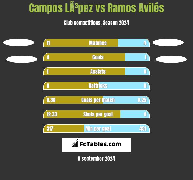 Campos LÃ³pez vs Ramos Avilés h2h player stats