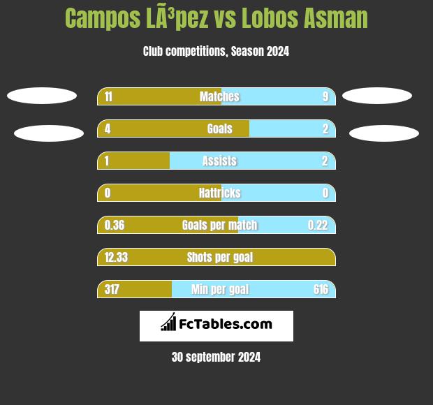 Campos LÃ³pez vs Lobos Asman h2h player stats