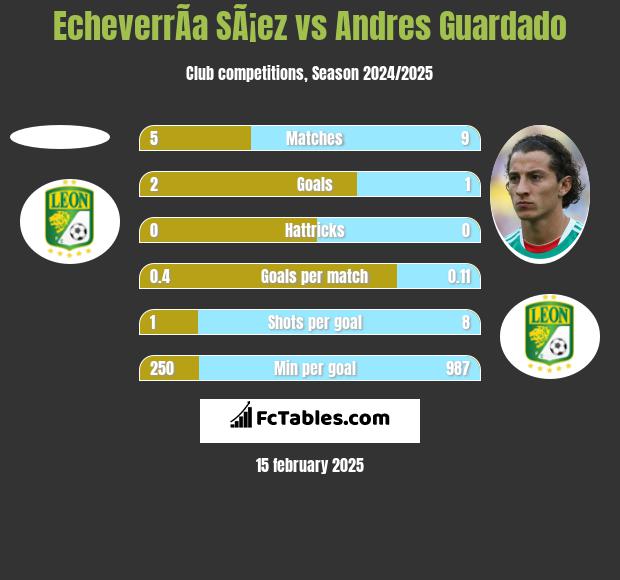 EcheverrÃ­a SÃ¡ez vs Andres Guardado h2h player stats