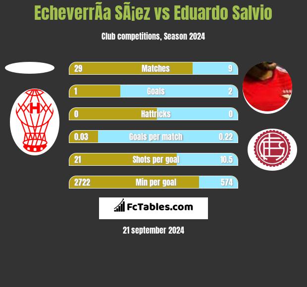 EcheverrÃ­a SÃ¡ez vs Eduardo Salvio h2h player stats