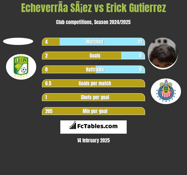 EcheverrÃ­a SÃ¡ez vs Erick Gutierrez h2h player stats