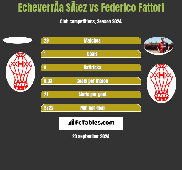 EcheverrÃ­a SÃ¡ez vs Federico Fattori h2h player stats