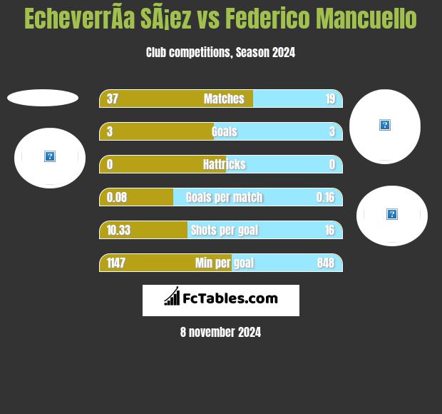 EcheverrÃ­a SÃ¡ez vs Federico Mancuello h2h player stats