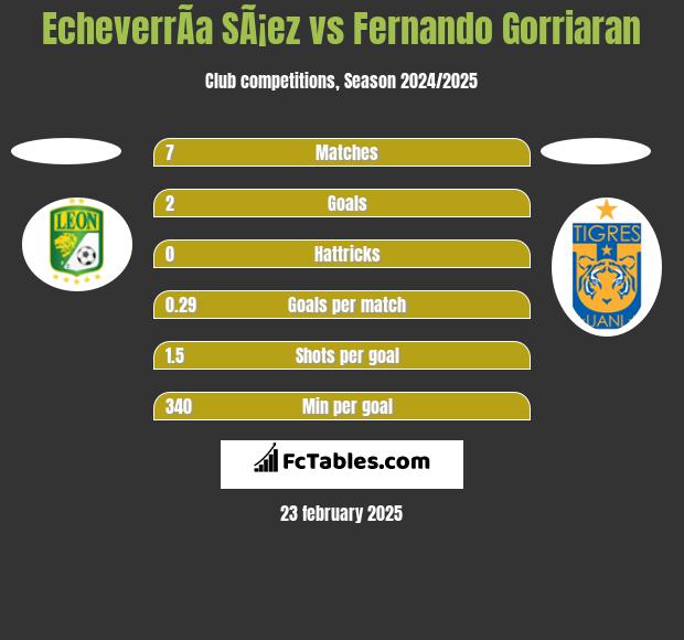 EcheverrÃ­a SÃ¡ez vs Fernando Gorriaran h2h player stats