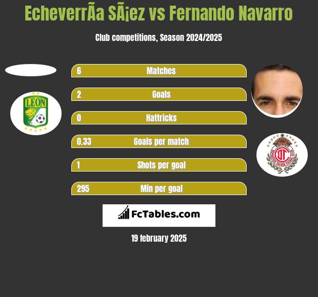 EcheverrÃ­a SÃ¡ez vs Fernando Navarro h2h player stats