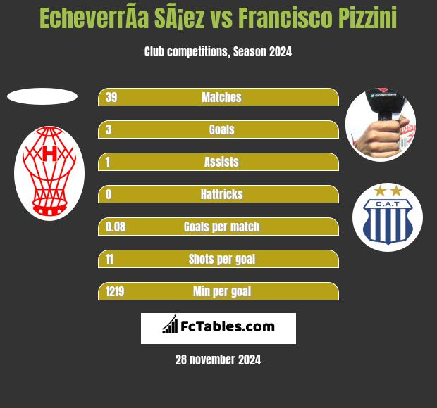 EcheverrÃ­a SÃ¡ez vs Francisco Pizzini h2h player stats