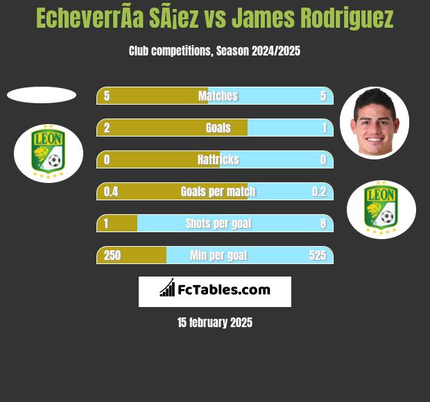 EcheverrÃ­a SÃ¡ez vs James Rodriguez h2h player stats