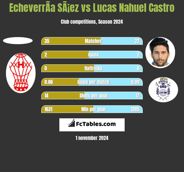 EcheverrÃ­a SÃ¡ez vs Lucas Nahuel Castro h2h player stats