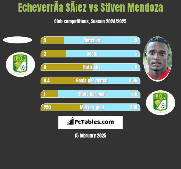 EcheverrÃ­a SÃ¡ez vs Stiven Mendoza h2h player stats