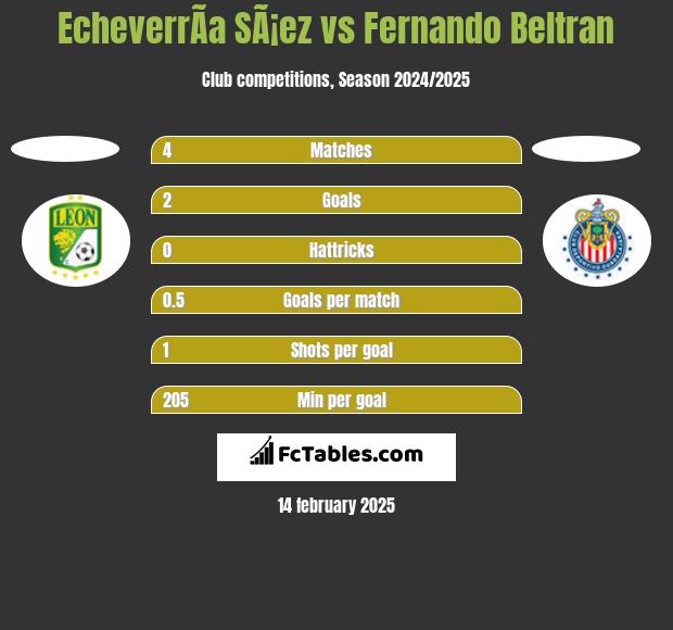 EcheverrÃ­a SÃ¡ez vs Fernando Beltran h2h player stats