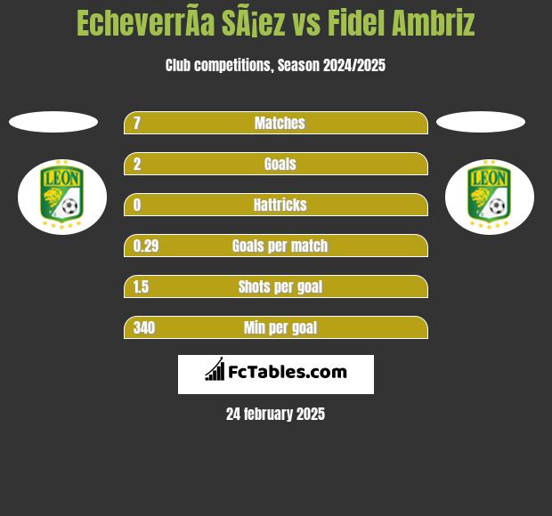 EcheverrÃ­a SÃ¡ez vs Fidel Ambriz h2h player stats