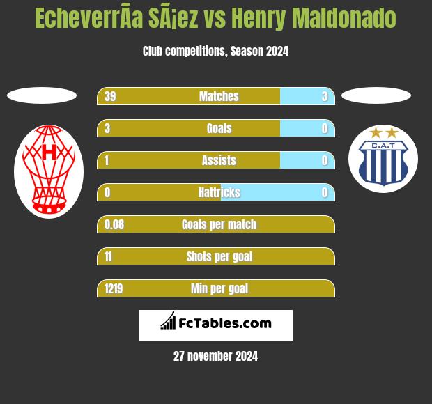 EcheverrÃ­a SÃ¡ez vs Henry Maldonado h2h player stats