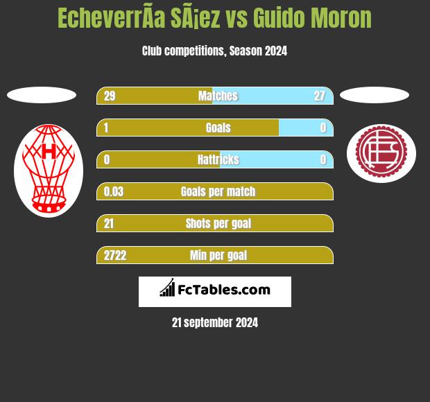 EcheverrÃ­a SÃ¡ez vs Guido Moron h2h player stats