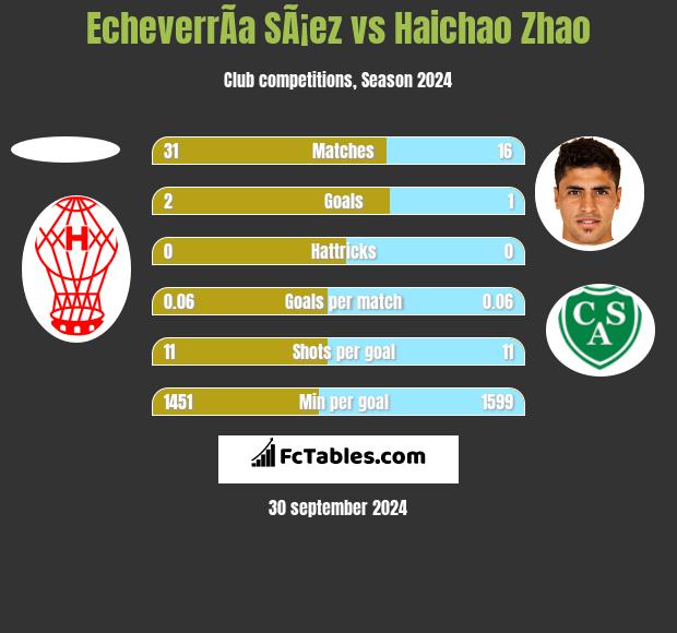 EcheverrÃ­a SÃ¡ez vs Haichao Zhao h2h player stats