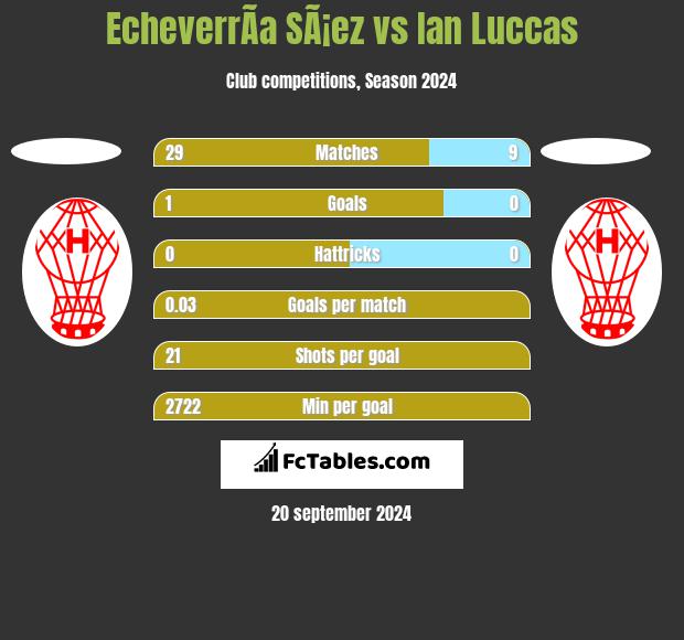 EcheverrÃ­a SÃ¡ez vs Ian Luccas h2h player stats