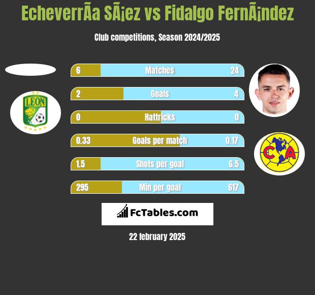 EcheverrÃ­a SÃ¡ez vs Fidalgo FernÃ¡ndez h2h player stats