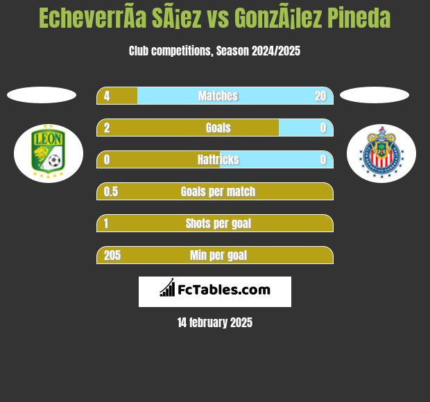 EcheverrÃ­a SÃ¡ez vs GonzÃ¡lez Pineda h2h player stats