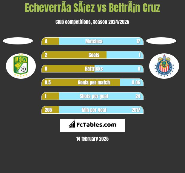 EcheverrÃ­a SÃ¡ez vs BeltrÃ¡n Cruz h2h player stats