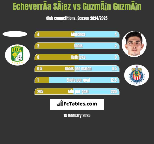 EcheverrÃ­a SÃ¡ez vs GuzmÃ¡n GuzmÃ¡n h2h player stats