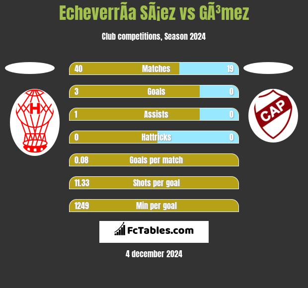 EcheverrÃ­a SÃ¡ez vs GÃ³mez h2h player stats