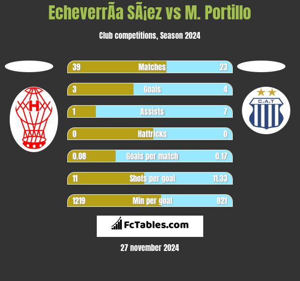 EcheverrÃ­a SÃ¡ez vs M. Portillo h2h player stats