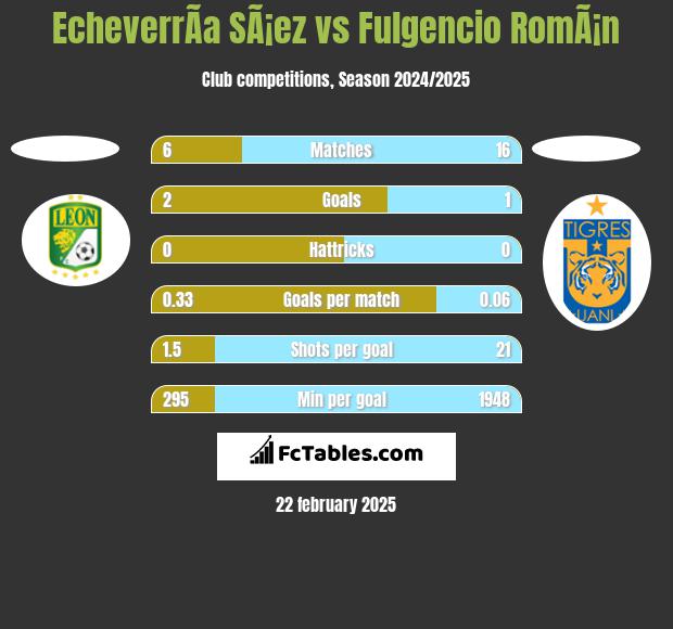 EcheverrÃ­a SÃ¡ez vs Fulgencio RomÃ¡n h2h player stats