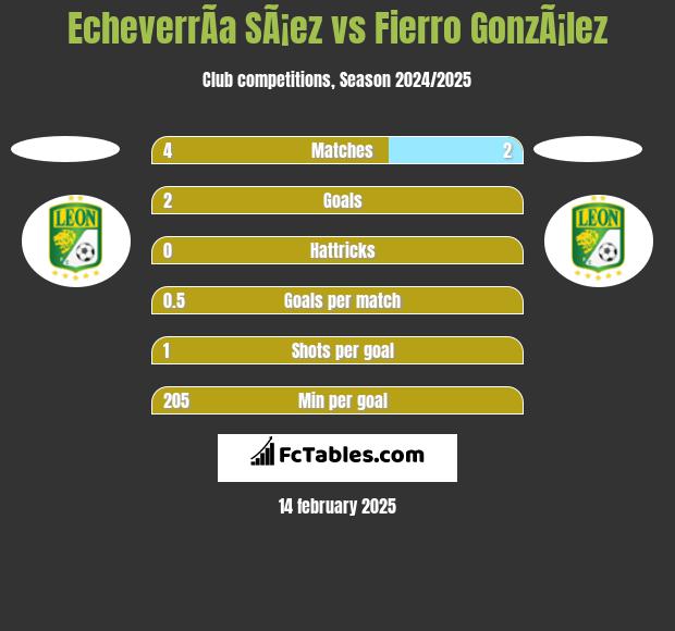 EcheverrÃ­a SÃ¡ez vs Fierro GonzÃ¡lez h2h player stats