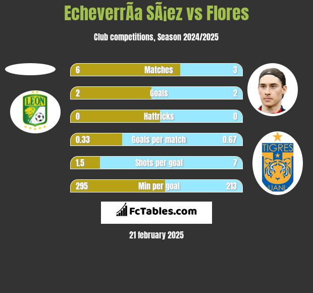 EcheverrÃ­a SÃ¡ez vs Flores h2h player stats