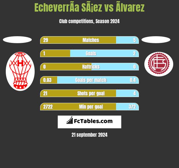 EcheverrÃ­a SÃ¡ez vs Ãlvarez h2h player stats