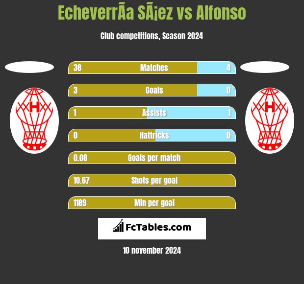 EcheverrÃ­a SÃ¡ez vs Alfonso h2h player stats