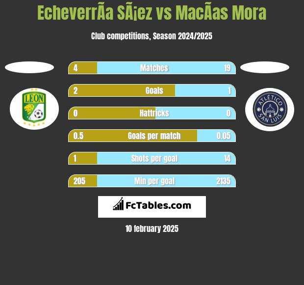 EcheverrÃ­a SÃ¡ez vs MacÃ­as Mora h2h player stats