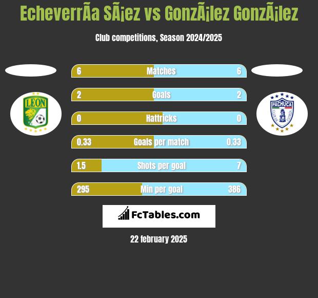 EcheverrÃ­a SÃ¡ez vs GonzÃ¡lez GonzÃ¡lez h2h player stats