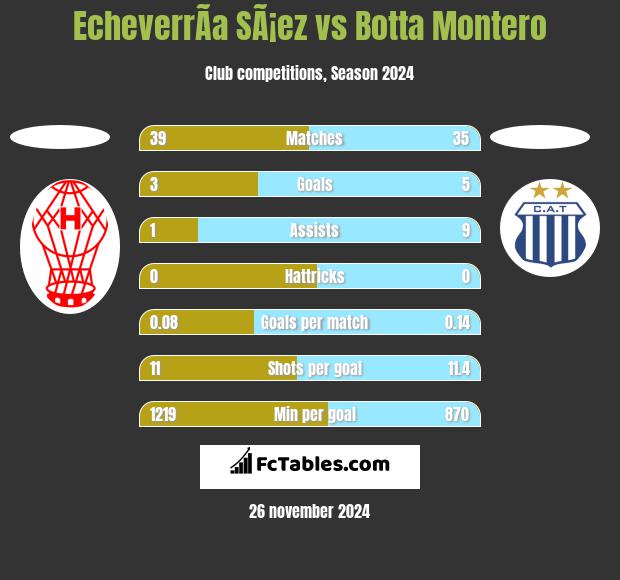 EcheverrÃ­a SÃ¡ez vs Botta Montero h2h player stats