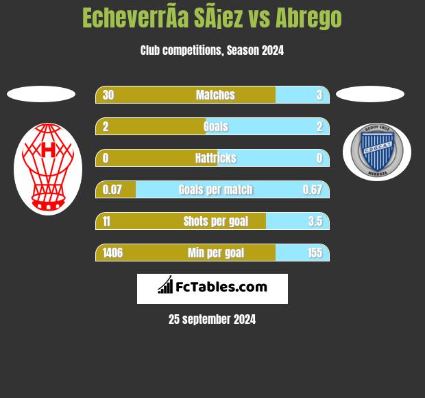 EcheverrÃ­a SÃ¡ez vs Abrego h2h player stats