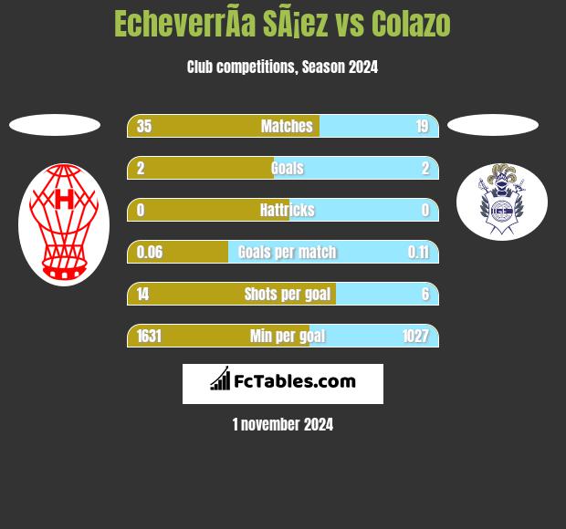 EcheverrÃ­a SÃ¡ez vs Colazo h2h player stats