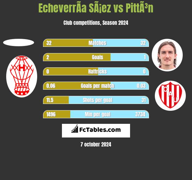 EcheverrÃ­a SÃ¡ez vs PittÃ³n h2h player stats