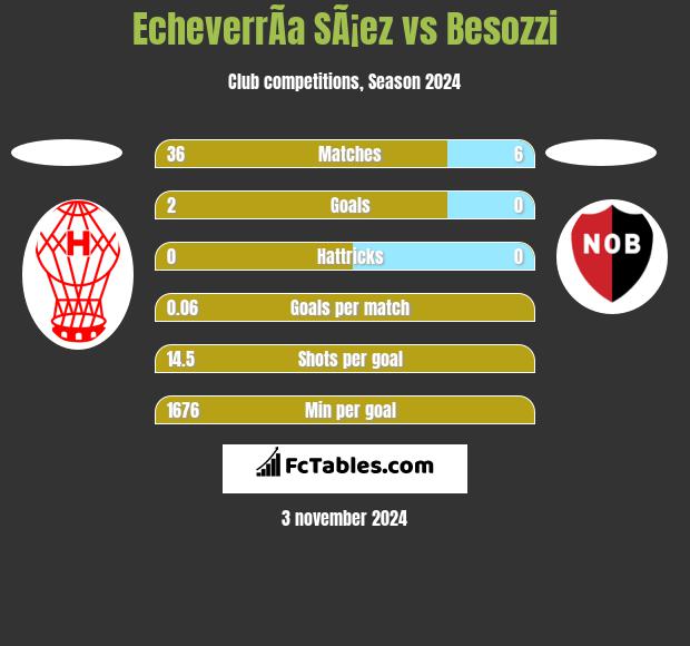 EcheverrÃ­a SÃ¡ez vs Besozzi h2h player stats