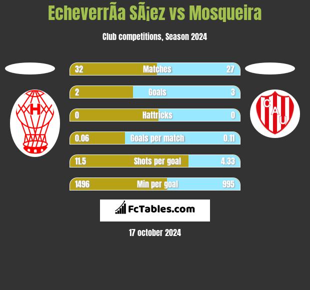 EcheverrÃ­a SÃ¡ez vs Mosqueira h2h player stats