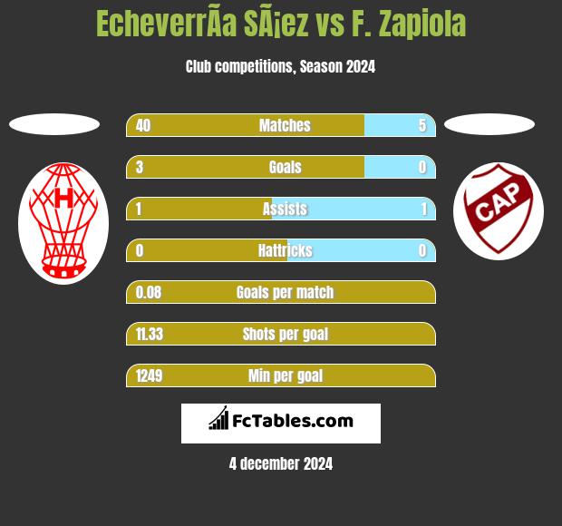 EcheverrÃ­a SÃ¡ez vs F. Zapiola h2h player stats