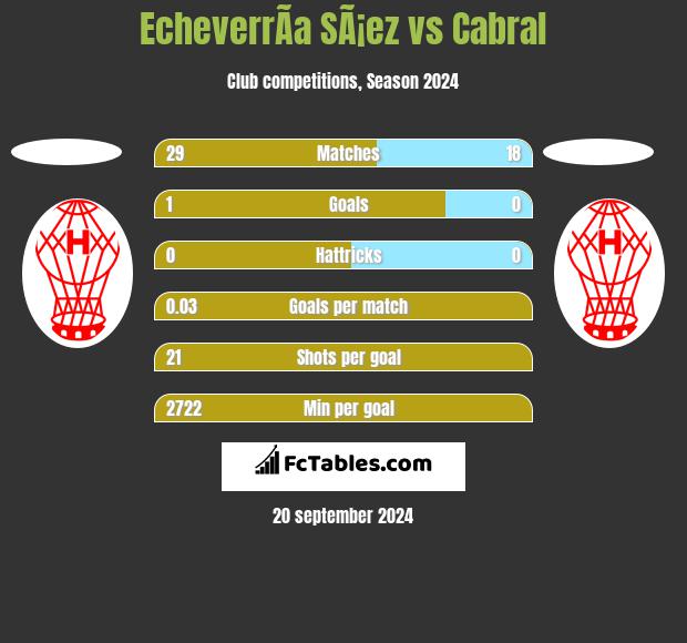 EcheverrÃ­a SÃ¡ez vs Cabral h2h player stats