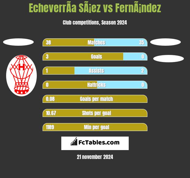 EcheverrÃ­a SÃ¡ez vs FernÃ¡ndez h2h player stats