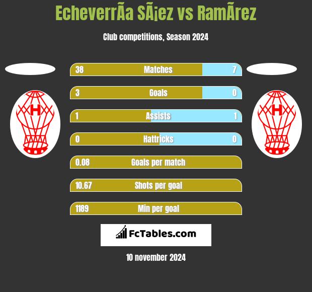 EcheverrÃ­a SÃ¡ez vs RamÃ­rez h2h player stats